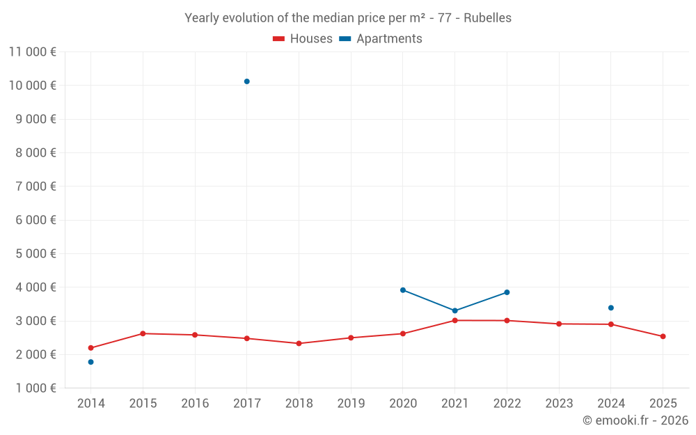 Yearly evolution of the median price per m² - 77 - Rubelles