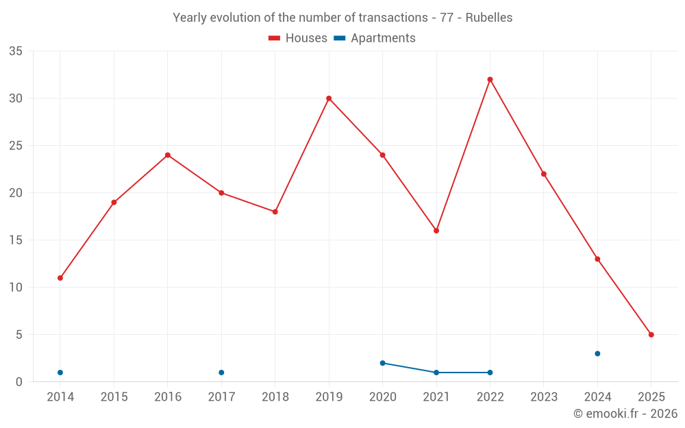 Yearly evolution of the number of transactions - 77 - Rubelles