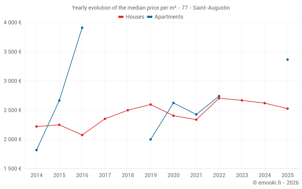 Yearly evolution of the median price per m² - 77 - Saint-Augustin