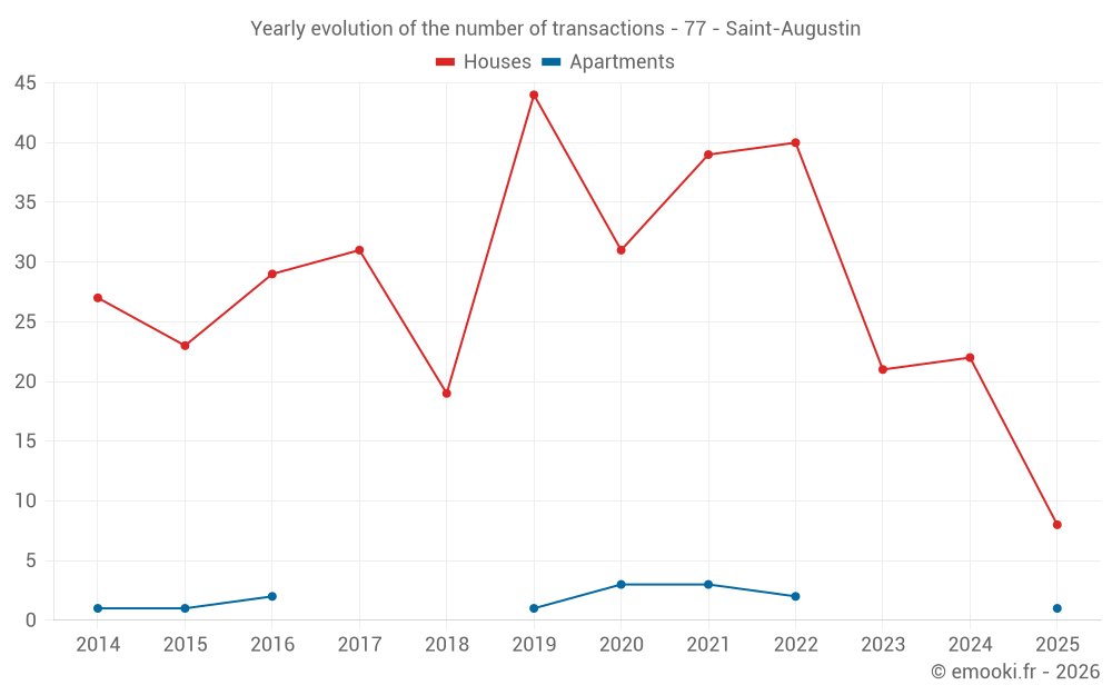 Yearly evolution of the number of transactions - 77 - Saint-Augustin