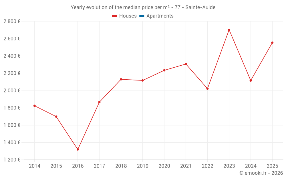 Yearly evolution of the median price per m² - 77 - Sainte-Aulde
