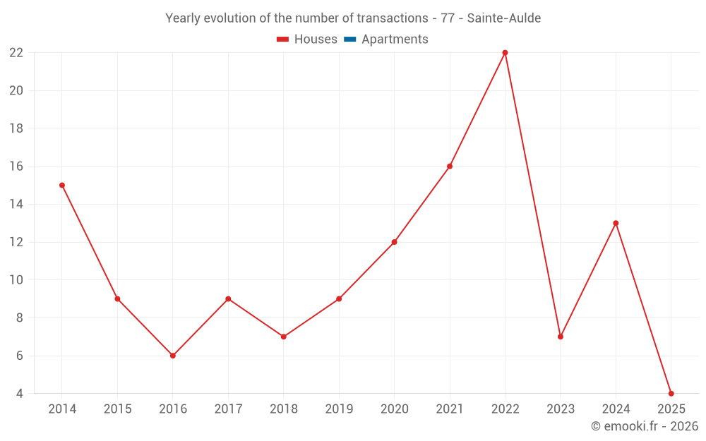 Yearly evolution of the number of transactions - 77 - Sainte-Aulde
