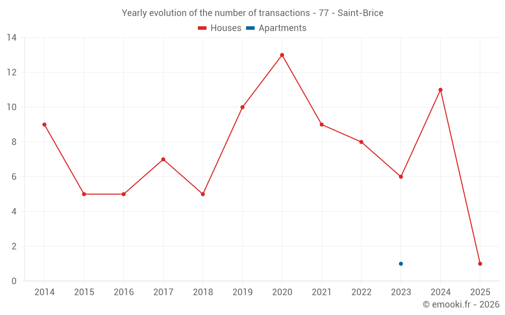 Yearly evolution of the number of transactions - 77 - Saint-Brice