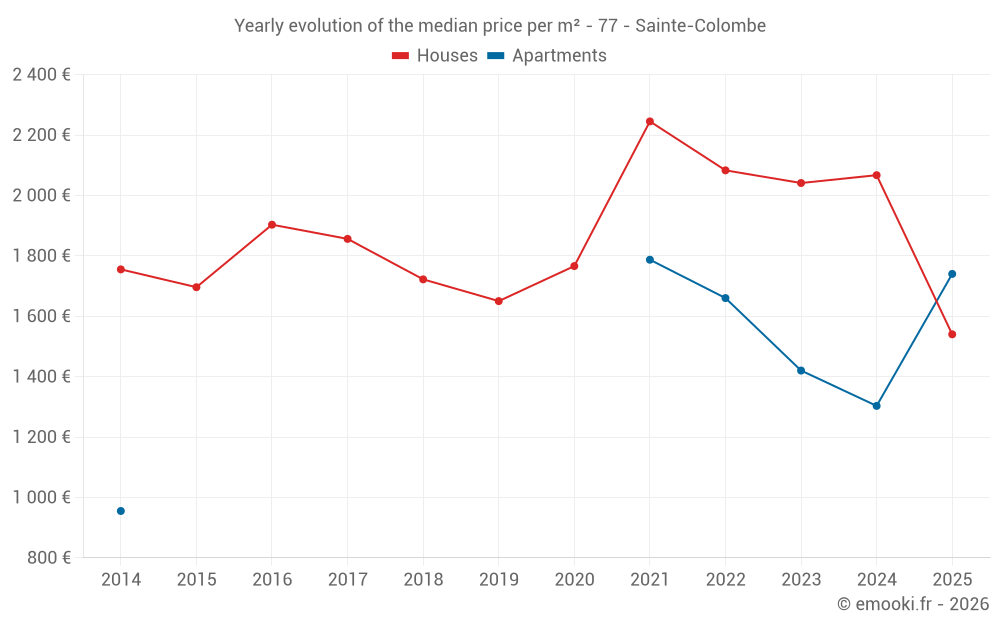 Yearly evolution of the median price per m² - 77 - Sainte-Colombe