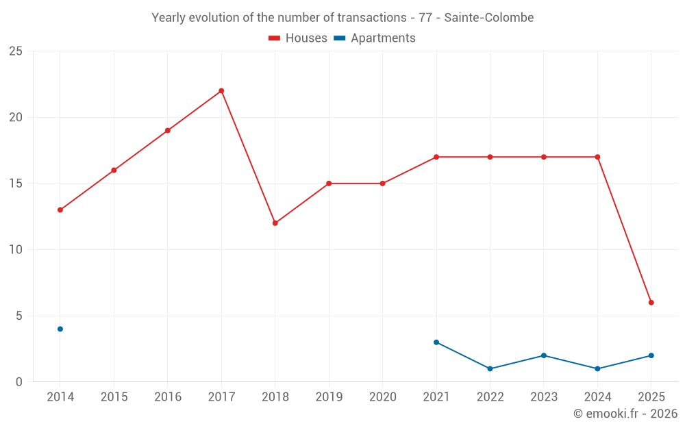 Yearly evolution of the number of transactions - 77 - Sainte-Colombe