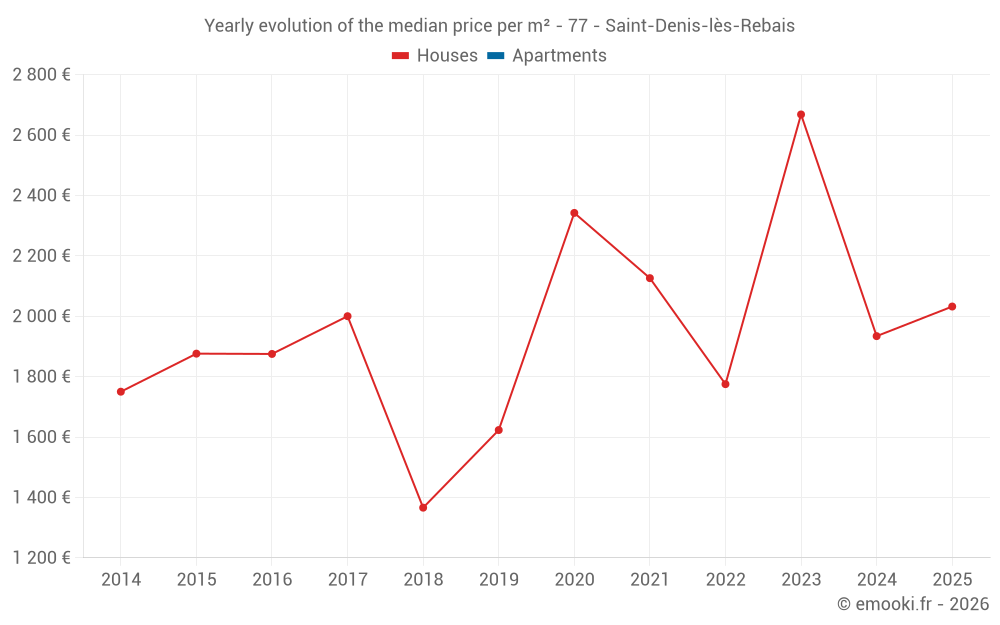 Yearly evolution of the median price per m² - 77 - Saint-Denis-lès-Rebais