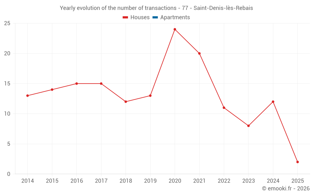 Yearly evolution of the number of transactions - 77 - Saint-Denis-lès-Rebais