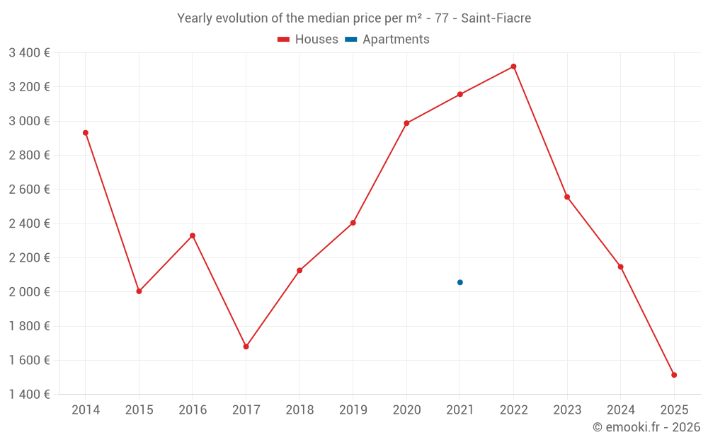 Yearly evolution of the median price per m² - 77 - Saint-Fiacre