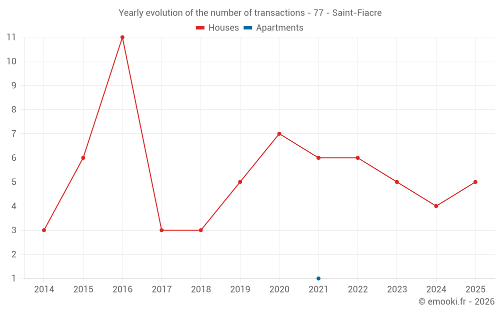 Yearly evolution of the number of transactions - 77 - Saint-Fiacre