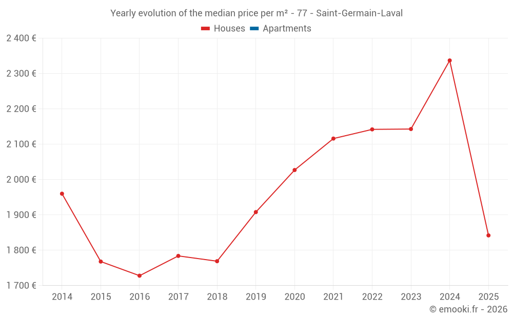 Yearly evolution of the median price per m² - 77 - Saint-Germain-Laval