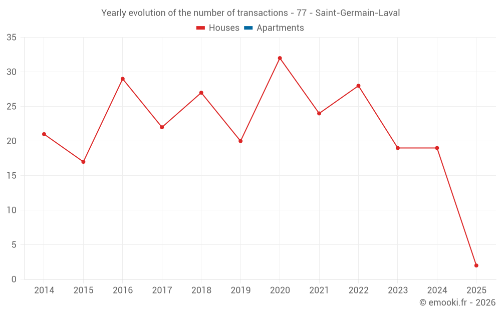 Yearly evolution of the number of transactions - 77 - Saint-Germain-Laval