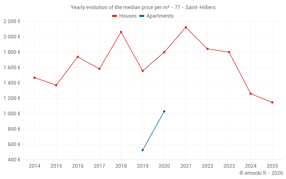 Yearly evolution of the median price per m² - 77 - Saint-Hilliers