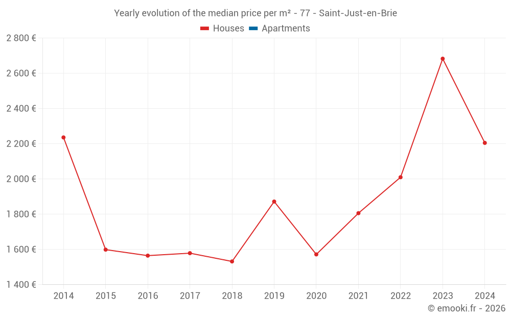 Yearly evolution of the median price per m² - 77 - Saint-Just-en-Brie