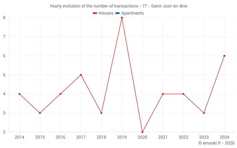 Yearly evolution of the number of transactions - 77 - Saint-Just-en-Brie