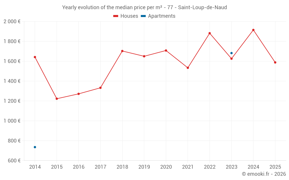 Yearly evolution of the median price per m² - 77 - Saint-Loup-de-Naud