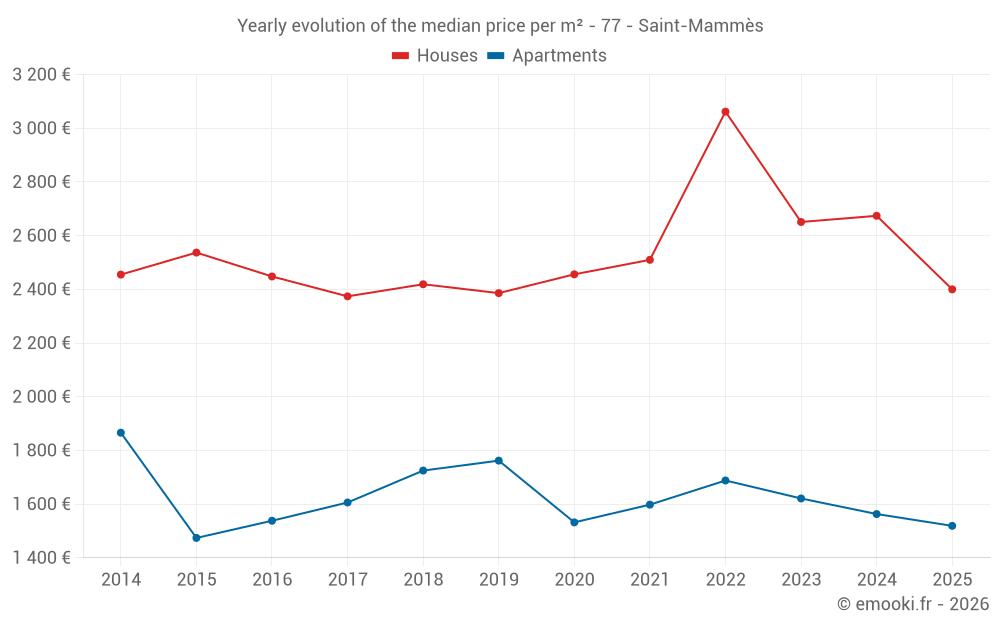 Yearly evolution of the median price per m² - 77 - Saint-Mammès