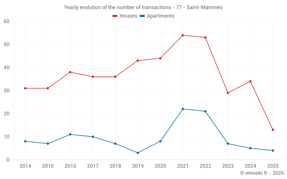 Yearly evolution of the number of transactions - 77 - Saint-Mammès