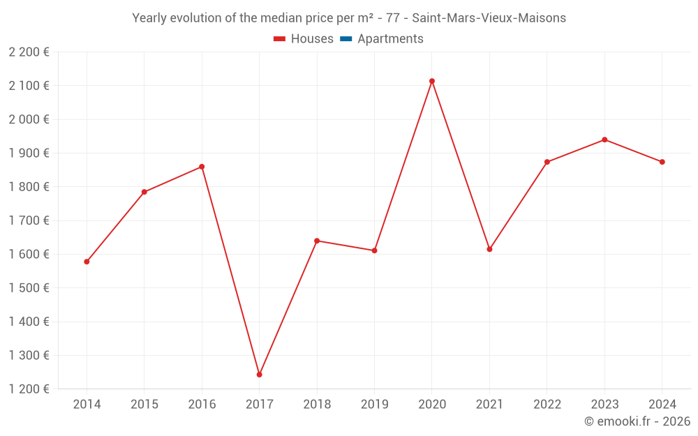 Yearly evolution of the median price per m² - 77 - Saint-Mars-Vieux-Maisons