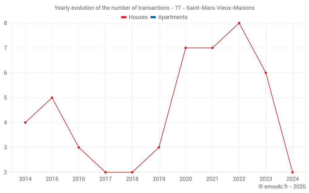 Yearly evolution of the number of transactions - 77 - Saint-Mars-Vieux-Maisons