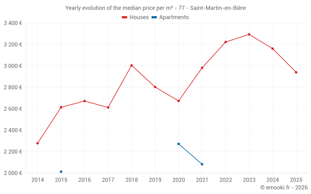 Yearly evolution of the median price per m² - 77 - Saint-Martin-en-Bière