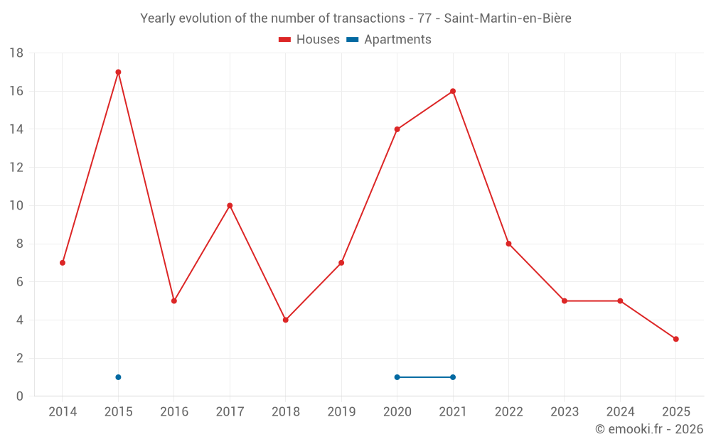 Yearly evolution of the number of transactions - 77 - Saint-Martin-en-Bière