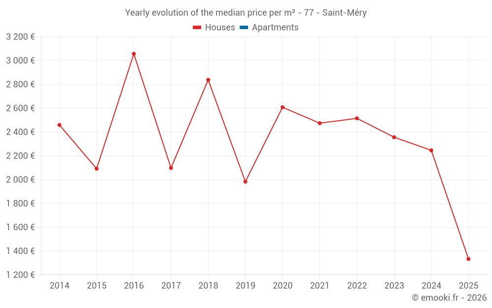Yearly evolution of the median price per m² - 77 - Saint-Méry