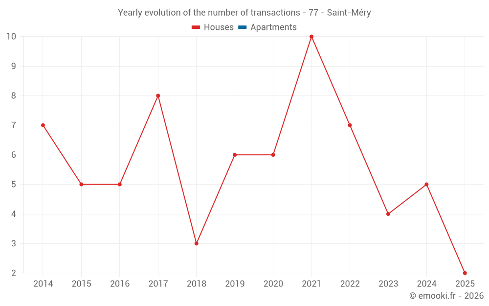 Yearly evolution of the number of transactions - 77 - Saint-Méry