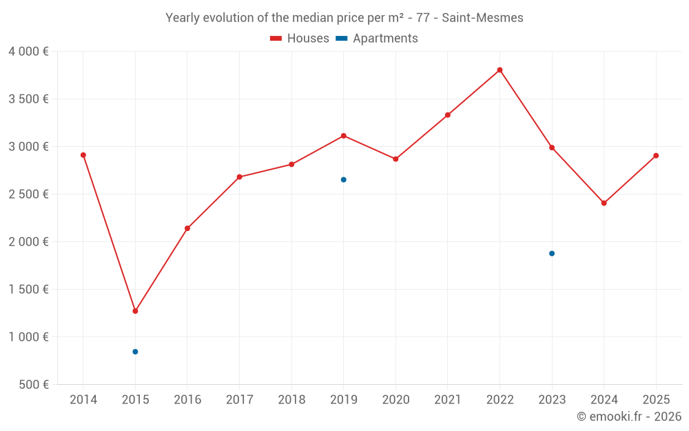 Yearly evolution of the median price per m² - 77 - Saint-Mesmes