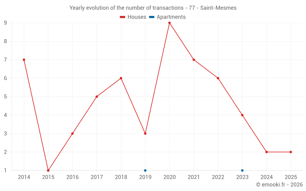 Yearly evolution of the number of transactions - 77 - Saint-Mesmes