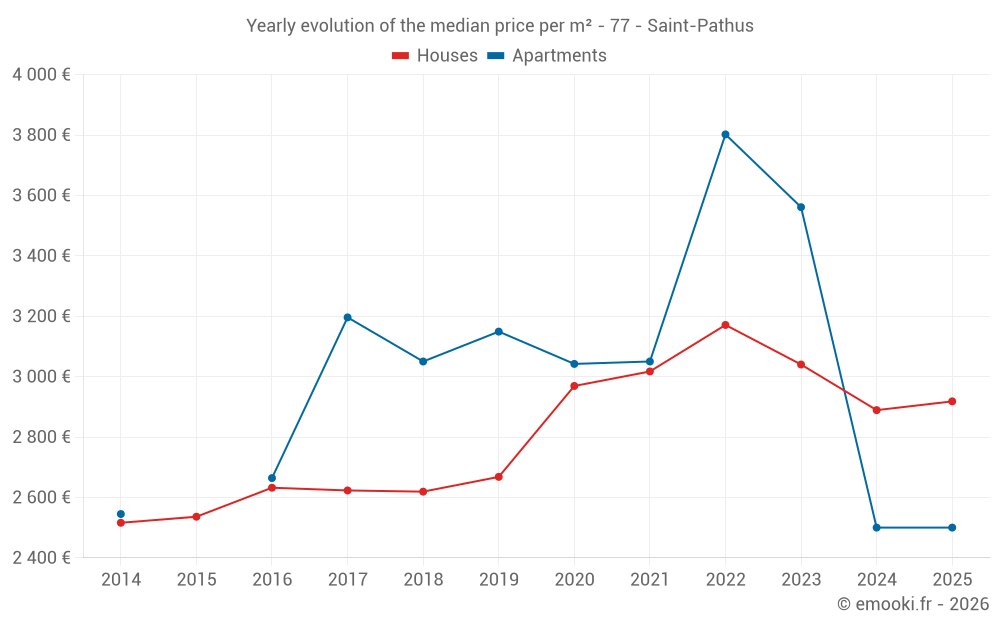 Yearly evolution of the median price per m² - 77 - Saint-Pathus
