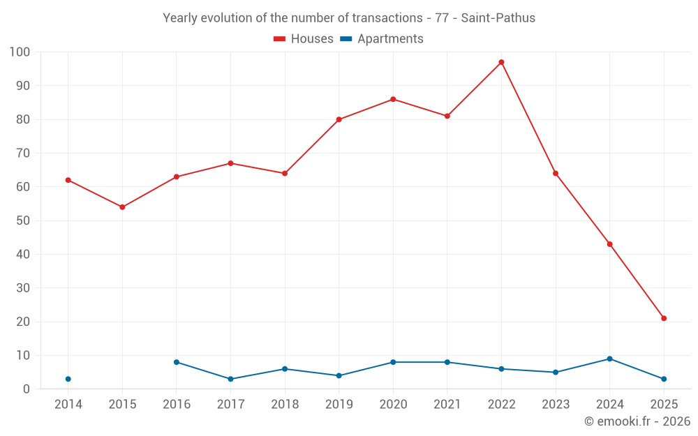 Yearly evolution of the number of transactions - 77 - Saint-Pathus