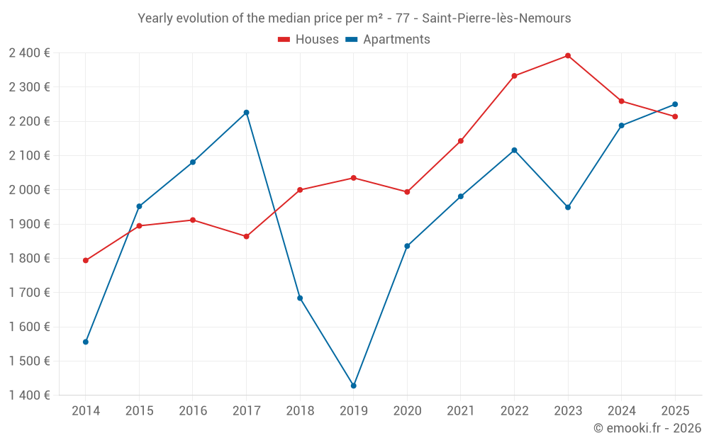 Yearly evolution of the median price per m² - 77 - Saint-Pierre-lès-Nemours