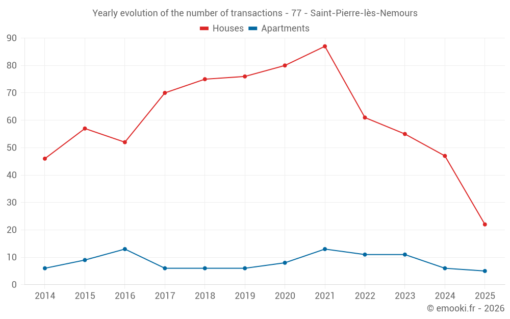 Yearly evolution of the number of transactions - 77 - Saint-Pierre-lès-Nemours