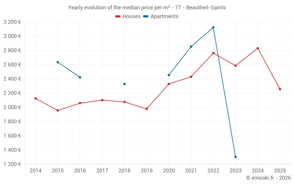 Yearly evolution of the median price per m² - 77 - Beautheil-Saints