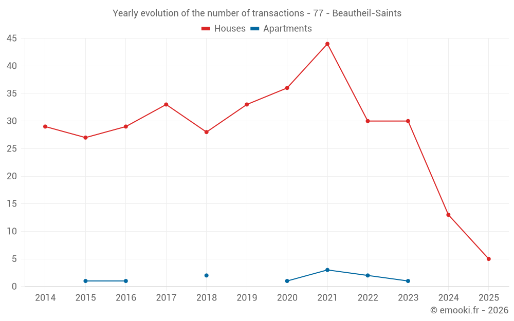 Yearly evolution of the number of transactions - 77 - Beautheil-Saints