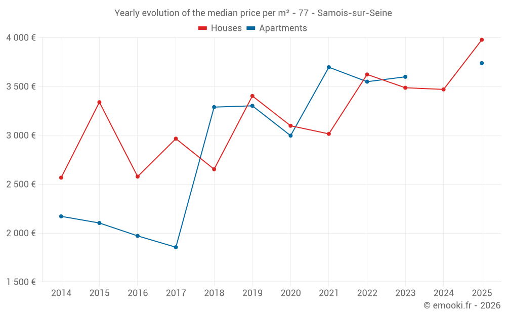Yearly evolution of the median price per m² - 77 - Samois-sur-Seine