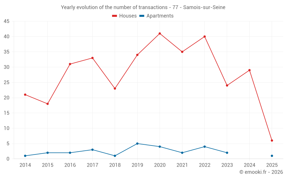 Yearly evolution of the number of transactions - 77 - Samois-sur-Seine