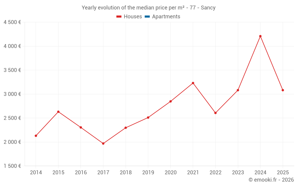 Yearly evolution of the median price per m² - 77 - Sancy