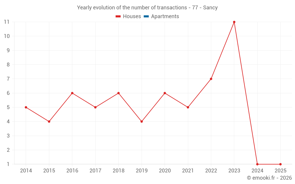 Yearly evolution of the number of transactions - 77 - Sancy
