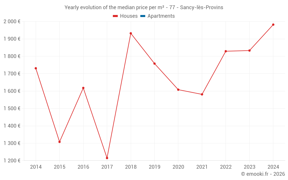 Yearly evolution of the median price per m² - 77 - Sancy-lès-Provins