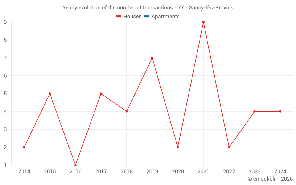 Yearly evolution of the number of transactions - 77 - Sancy-lès-Provins