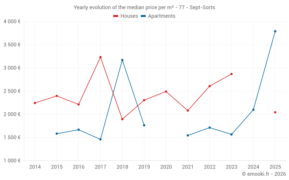 Yearly evolution of the median price per m² - 77 - Sept-Sorts