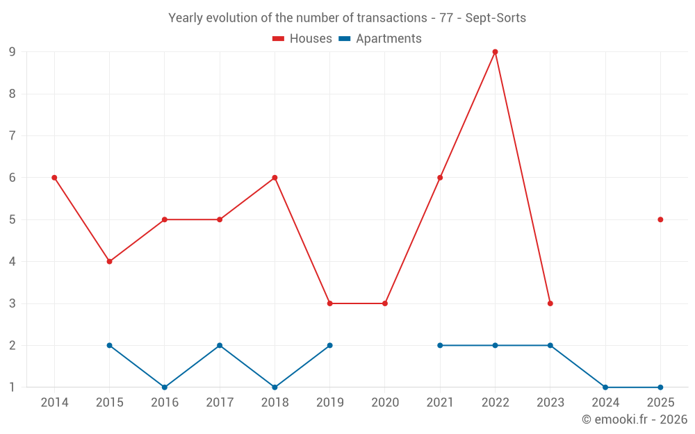 Yearly evolution of the number of transactions - 77 - Sept-Sorts