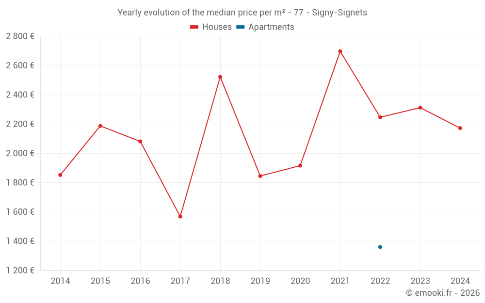 Yearly evolution of the median price per m² - 77 - Signy-Signets