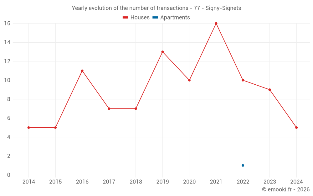 Yearly evolution of the number of transactions - 77 - Signy-Signets