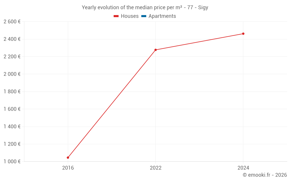 Yearly evolution of the median price per m² - 77 - Sigy