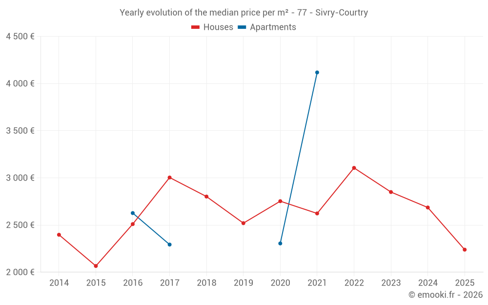 Yearly evolution of the median price per m² - 77 - Sivry-Courtry