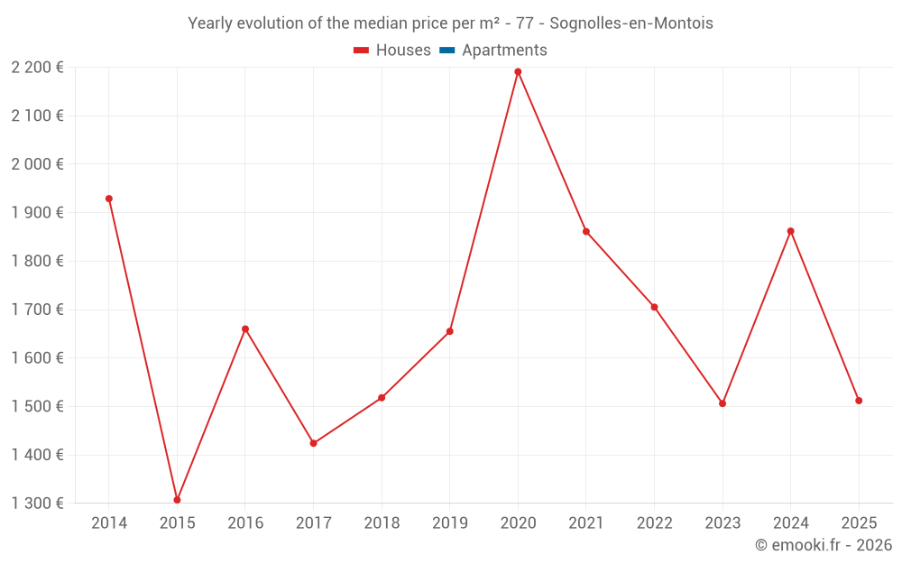 Yearly evolution of the median price per m² - 77 - Sognolles-en-Montois