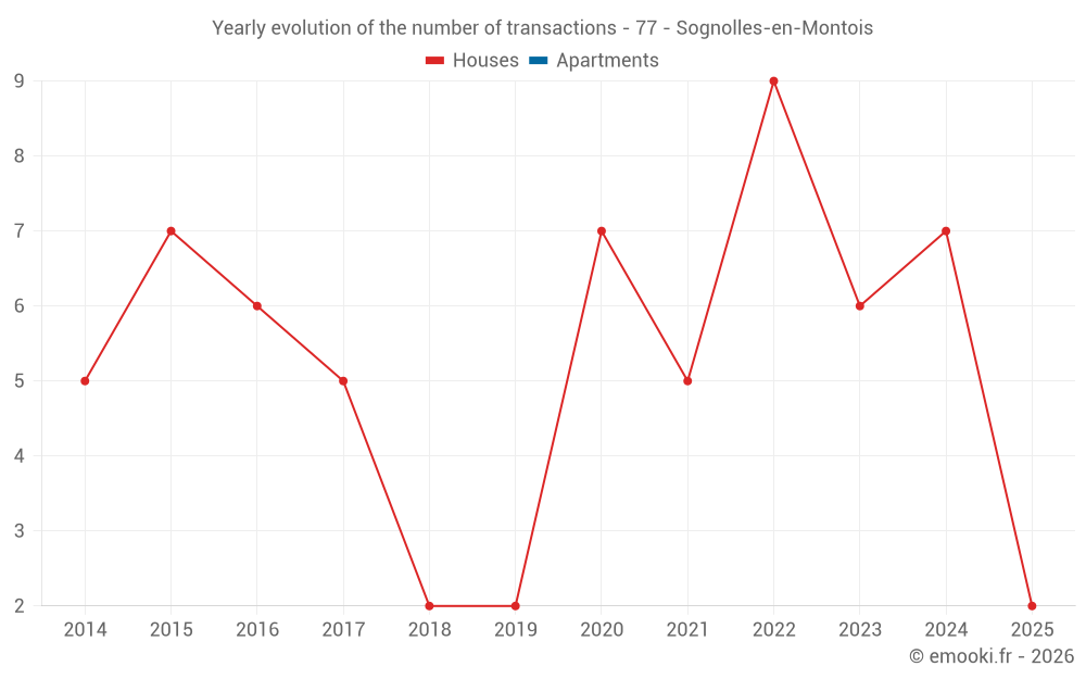 Yearly evolution of the number of transactions - 77 - Sognolles-en-Montois