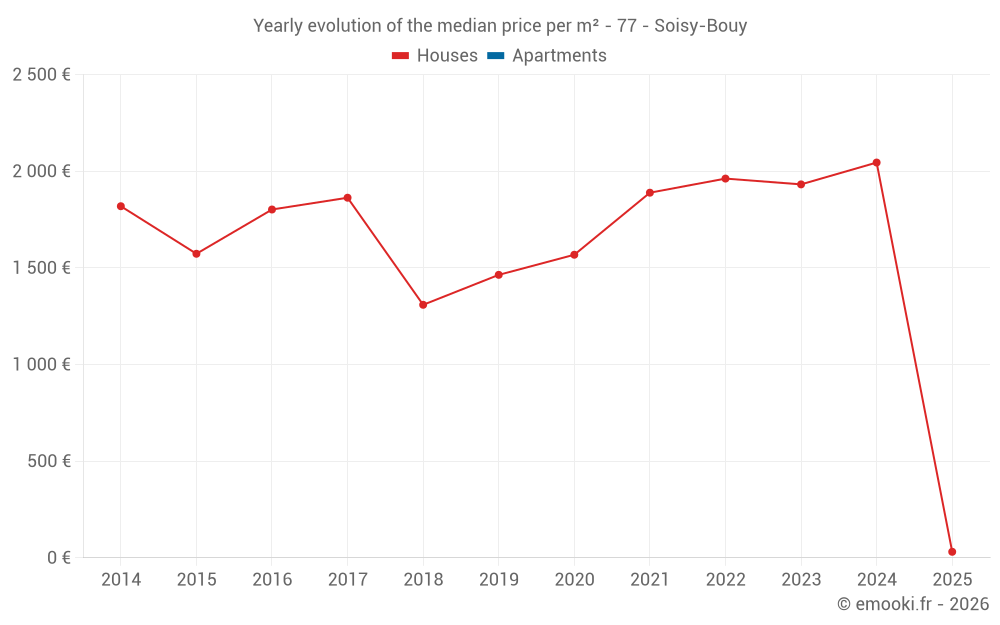 Yearly evolution of the median price per m² - 77 - Soisy-Bouy